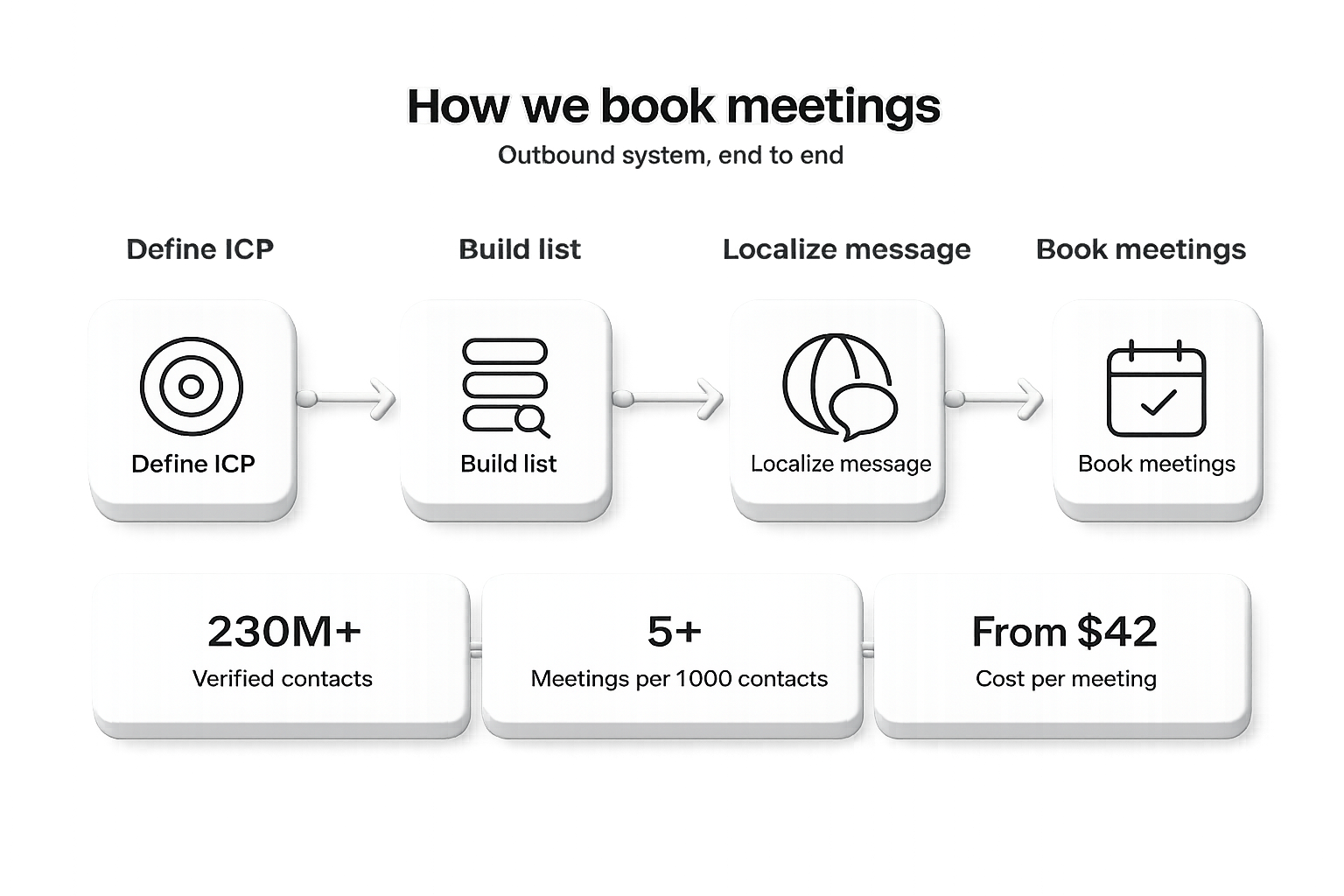 Kronos outbound funnel milestones diagram